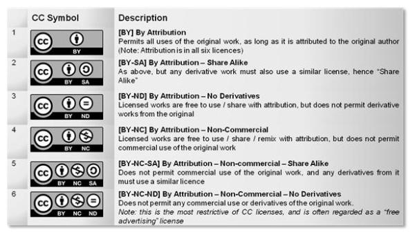 Creative Commons Licenses