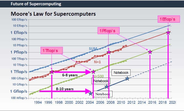 Future of Supercomputers