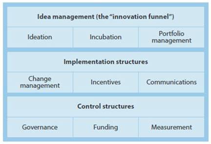 Forrester Innovation Capabilities (Source Forrester Research)